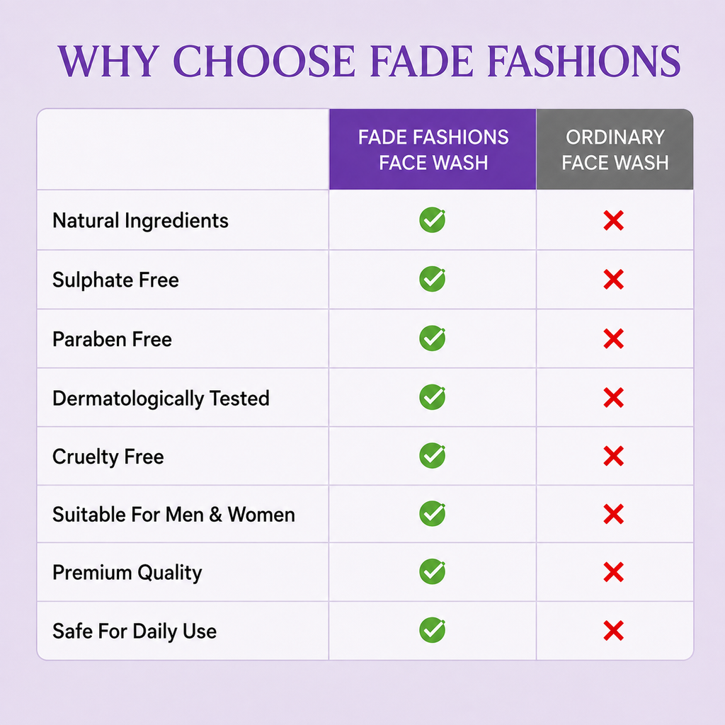 FADE FASHIONS 1% Azelaic Acid + 2% Salicylic Acid + 5% Gotu Kola Face Wash & Cleanser with Lavender | Oil Control & Deep Cleansing | For Men & Women