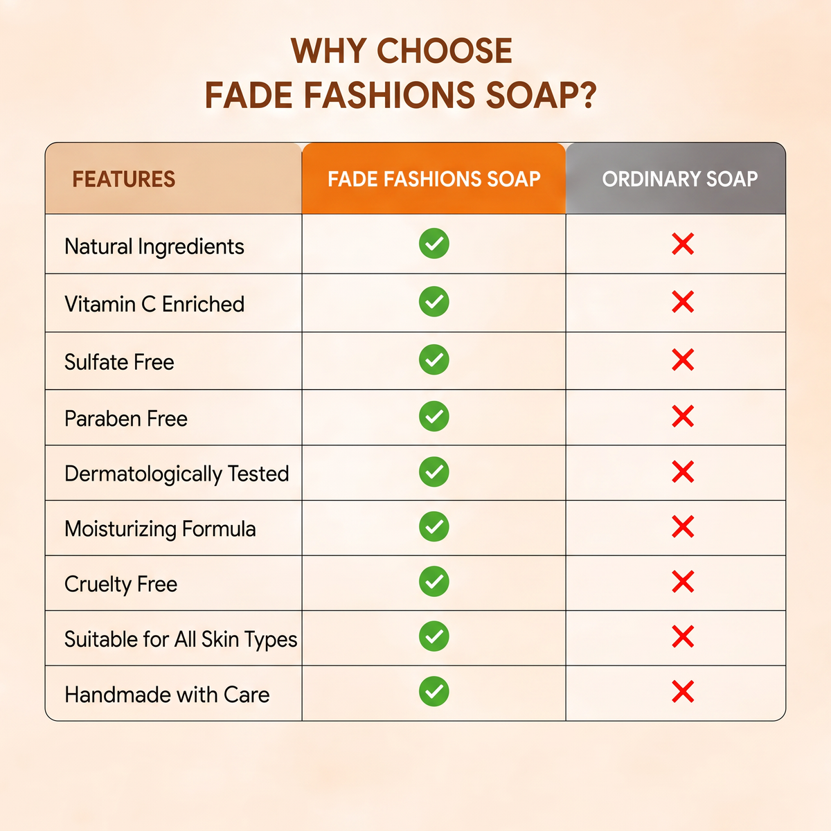 FADE FASHIONS Orange Soap with Orange Powder, Goat Milk, Glycerin, Coconut Oil, Castor Oil & Vitamin C | Nourishing & Cleansing Bath Soap | For Men & Women | 100 g